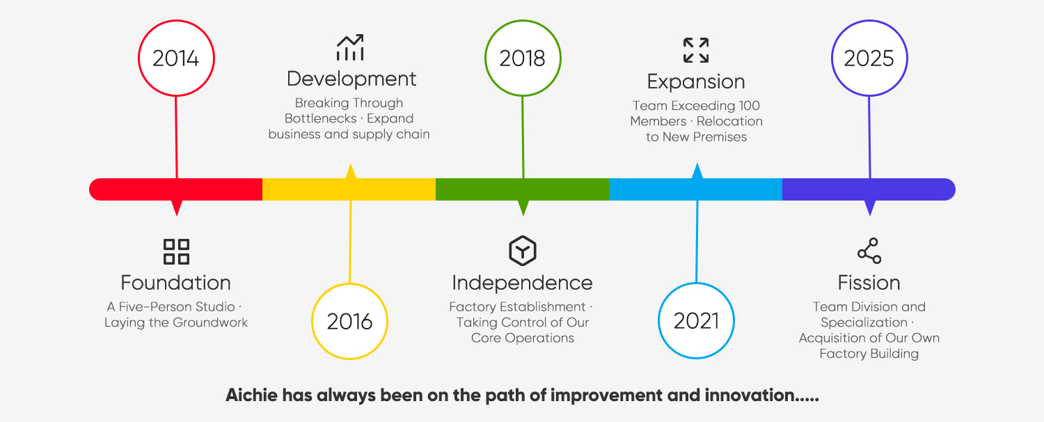The development history of Aichie